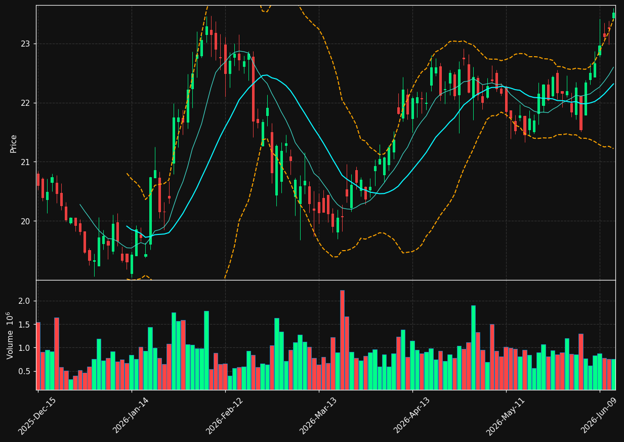 PFS chart