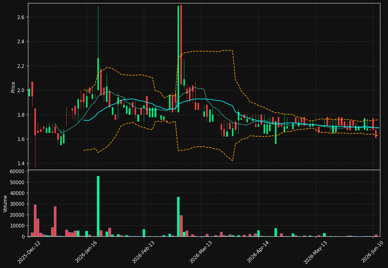 PGN.DE chart