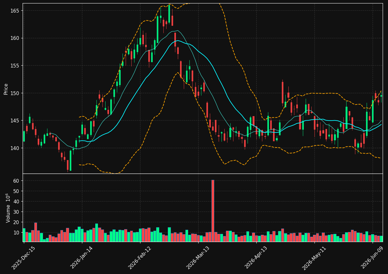 PG chart