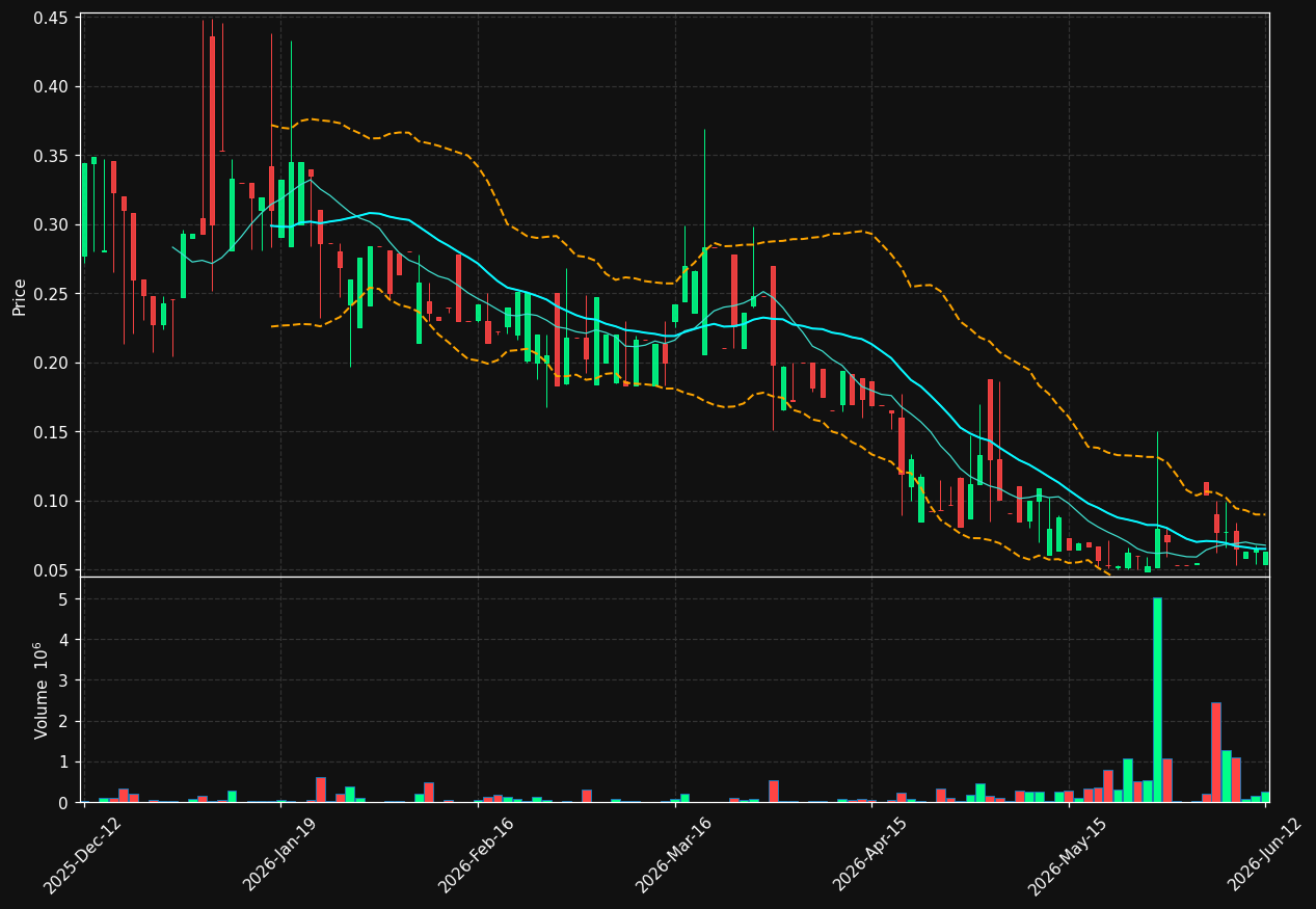 PHAL.ST chart