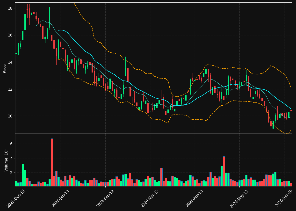 PHAT chart