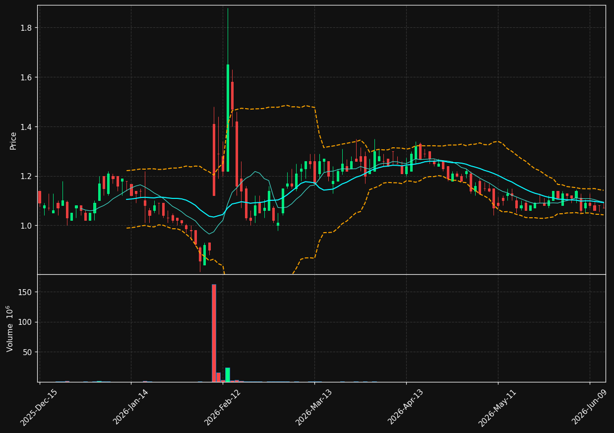 PHIO chart