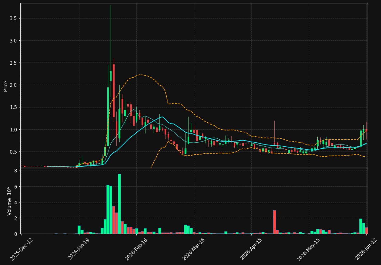 PHYR-B.ST chart