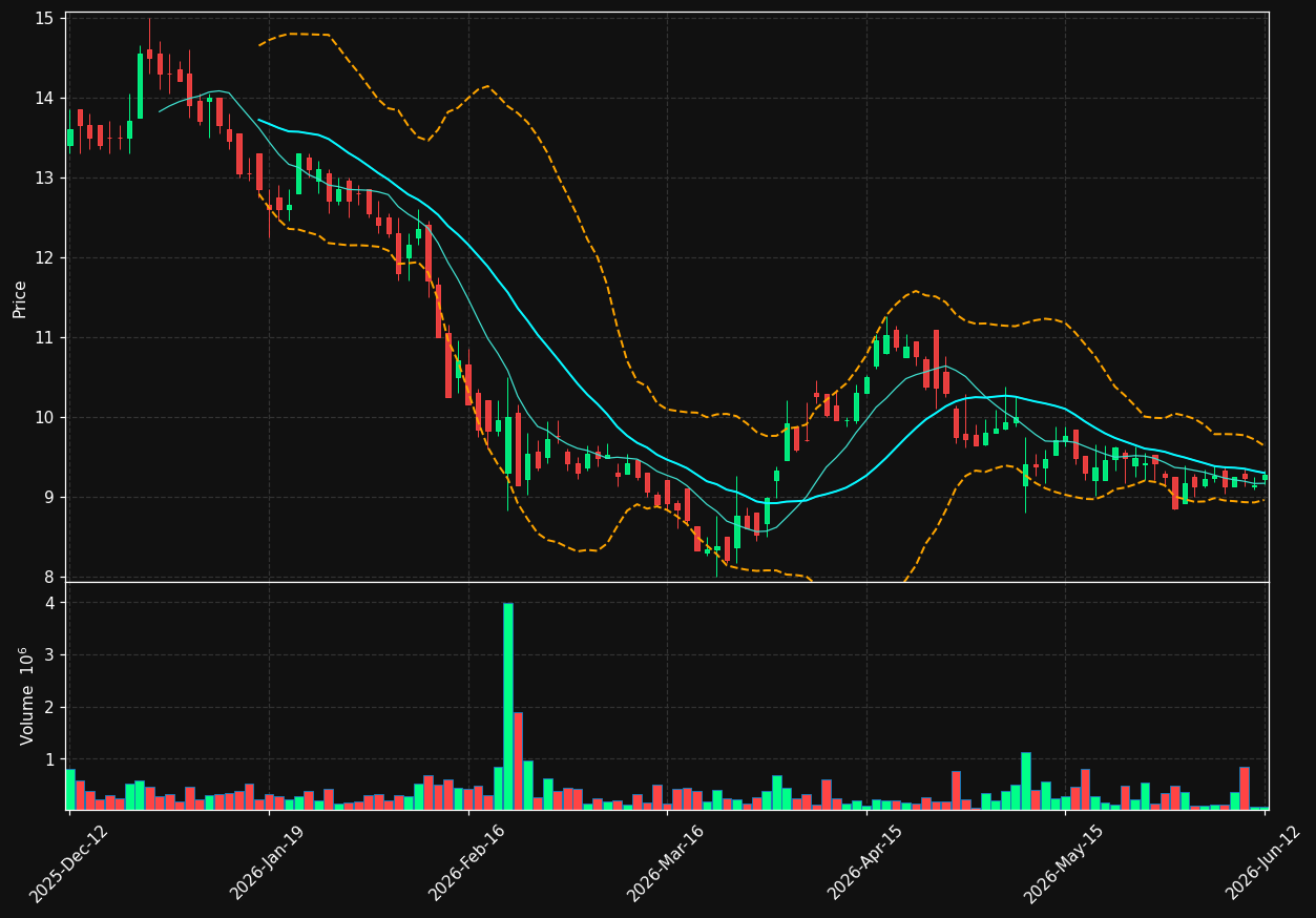 PIERCE.ST chart