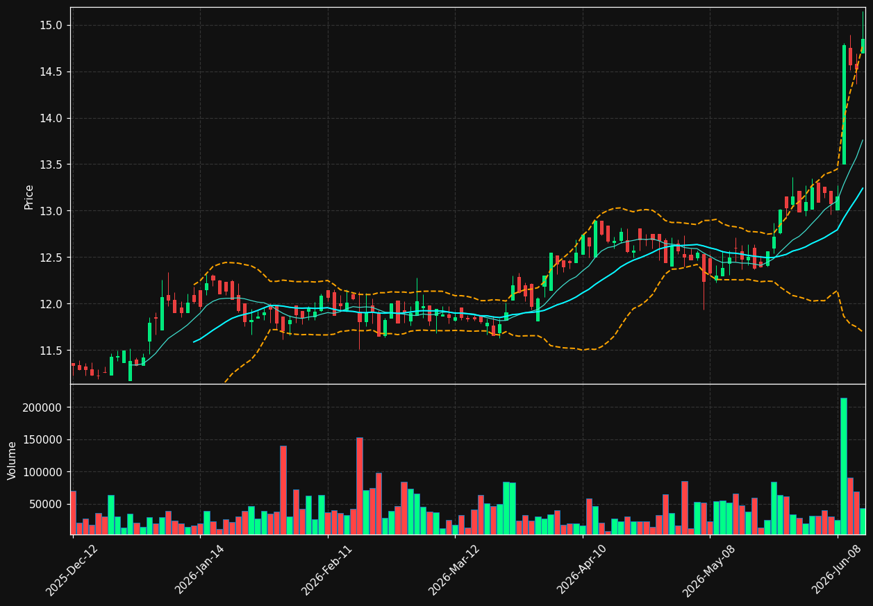 PIF.TO chart