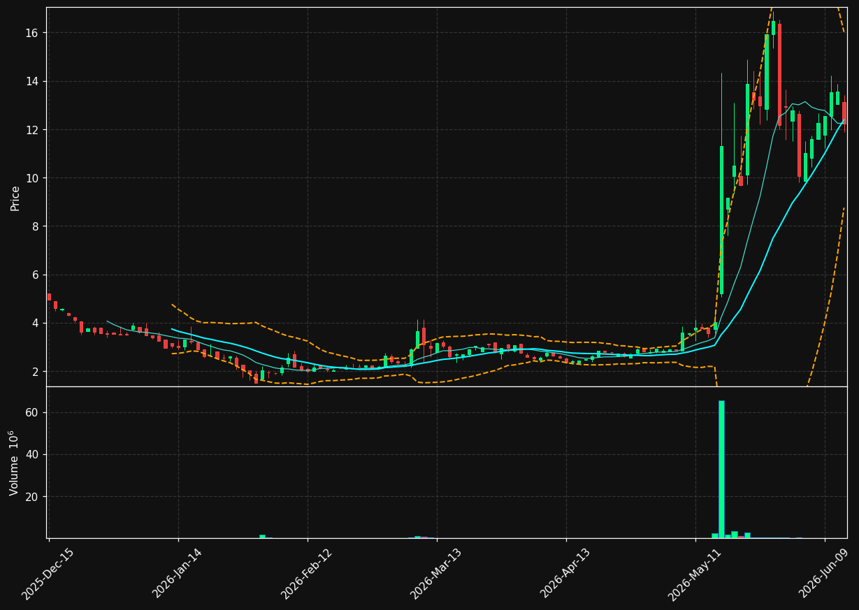 PIII chart