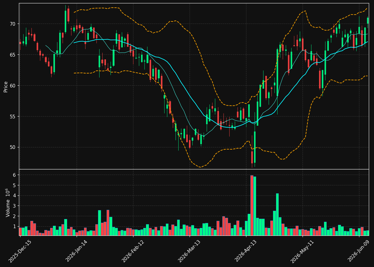PII chart