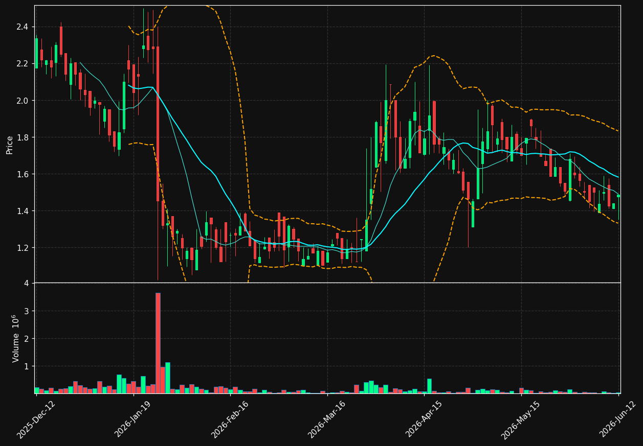 PILA.ST chart