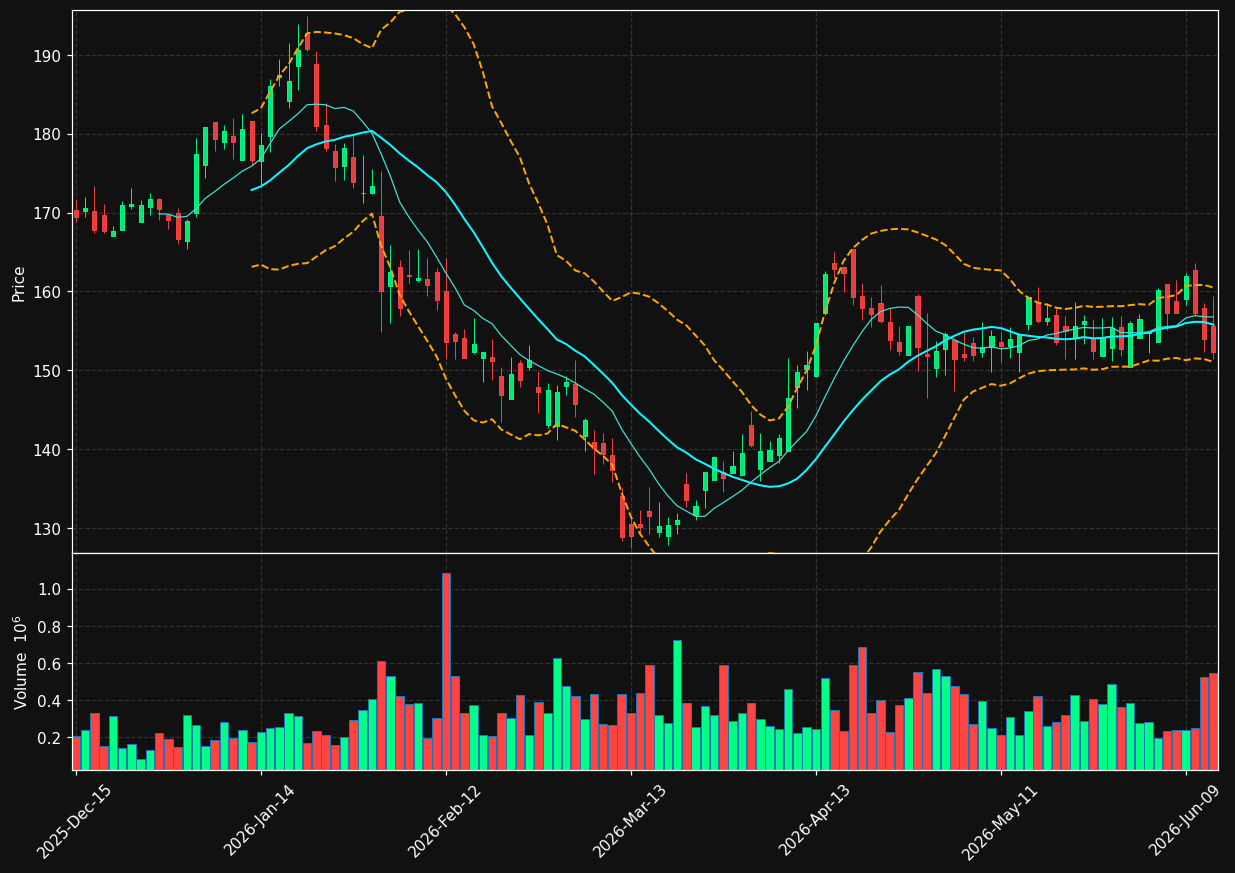 PJT chart