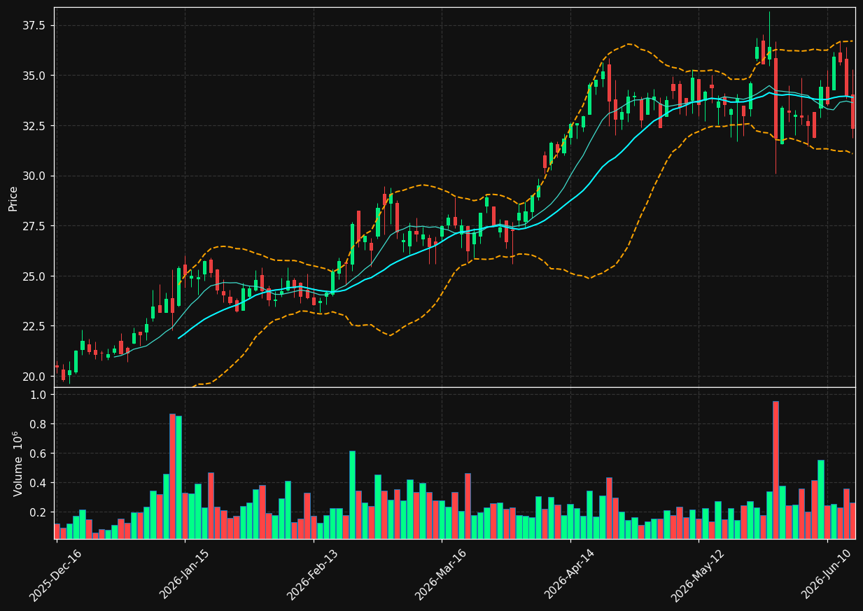 PKE chart