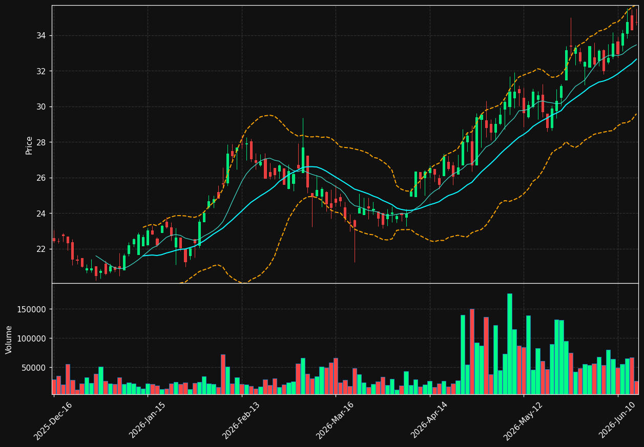 PKOH chart