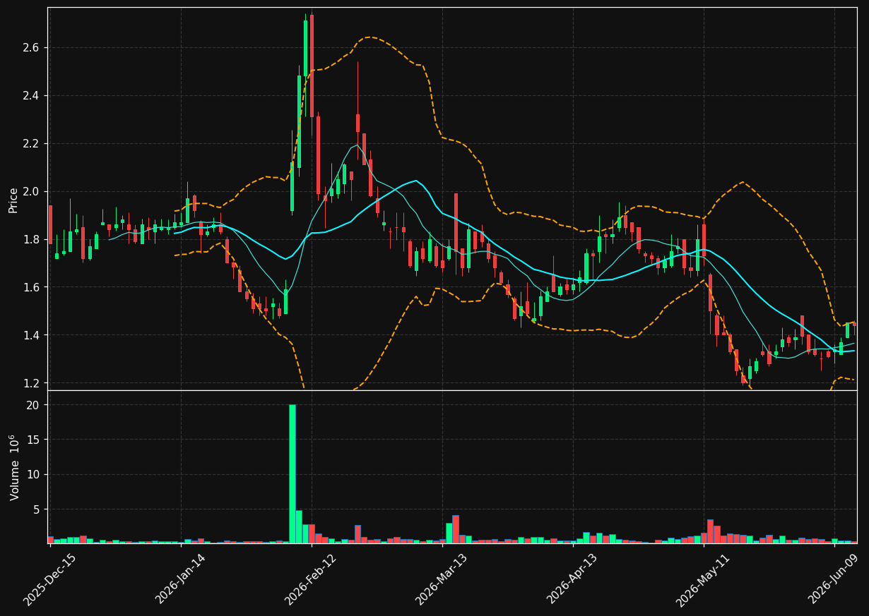 PLBY chart