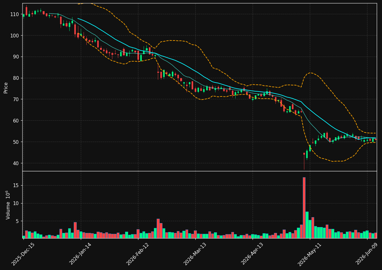 PLNT chart