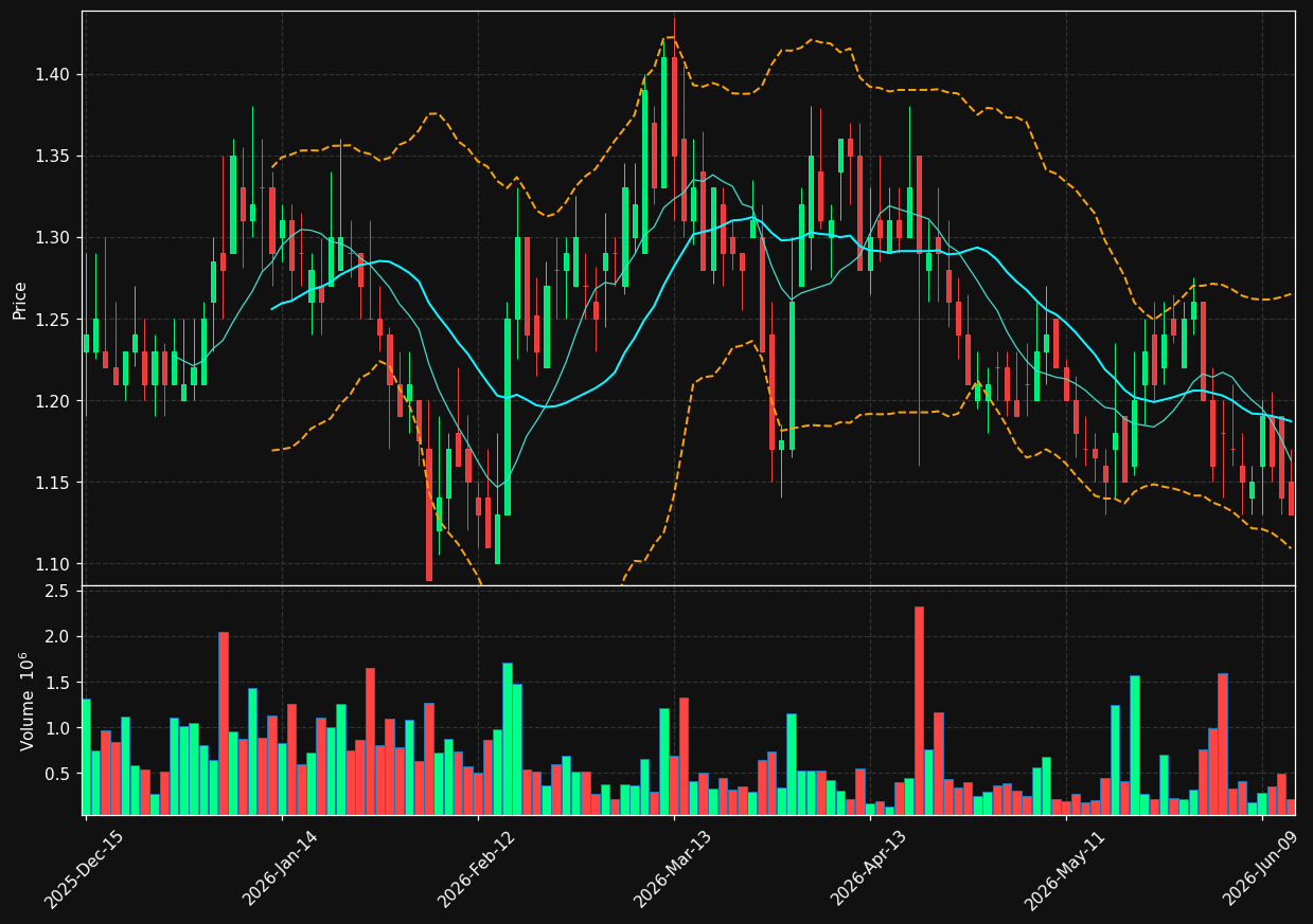 PLRX chart