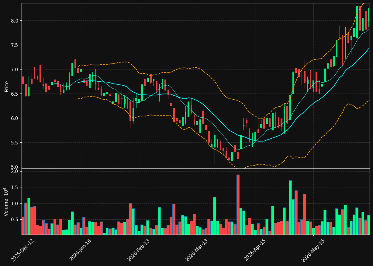 PLT.OL chart