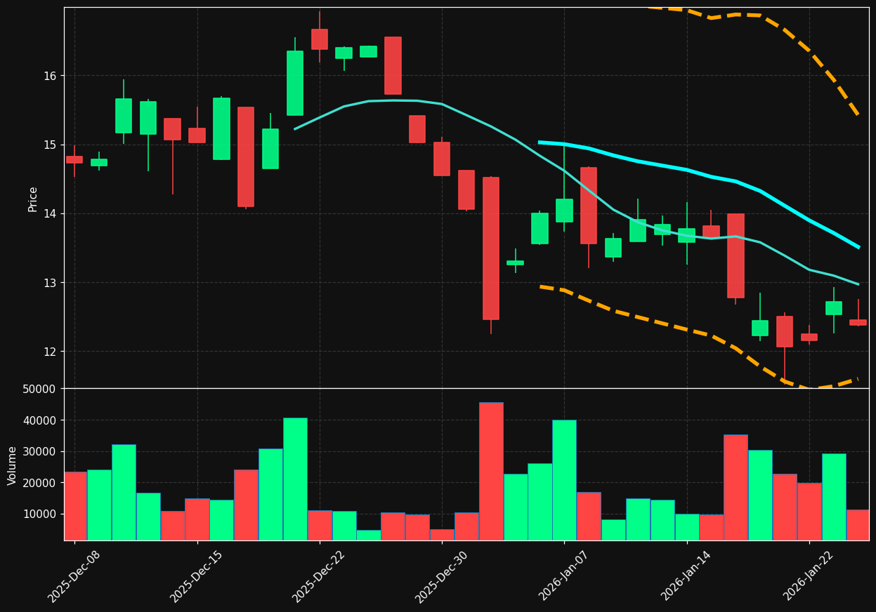 PLT chart