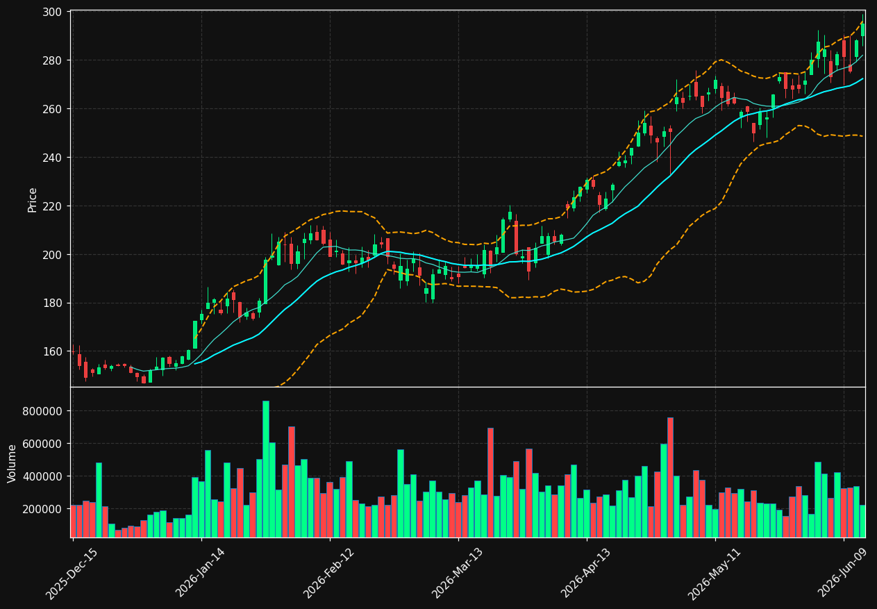 PLXS chart