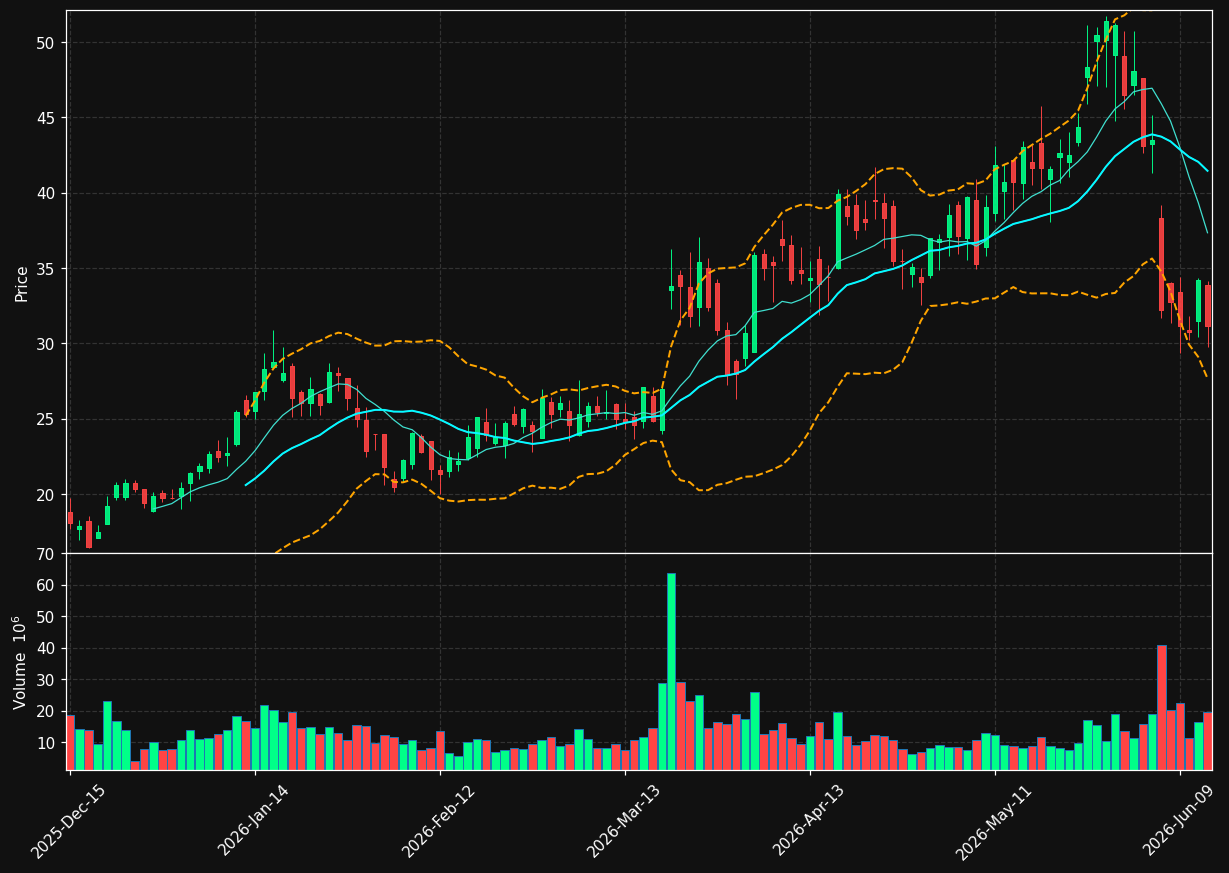 PL chart