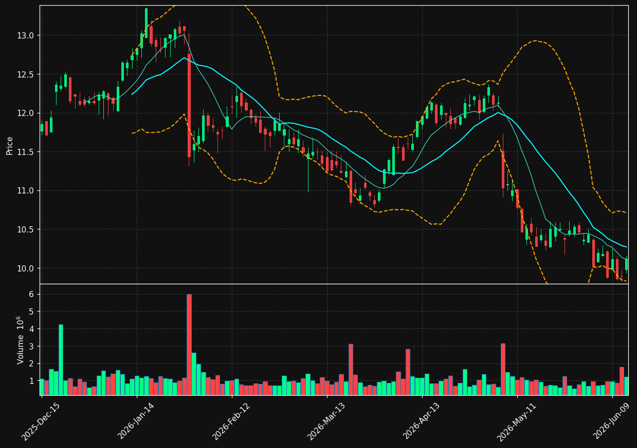 PMT chart