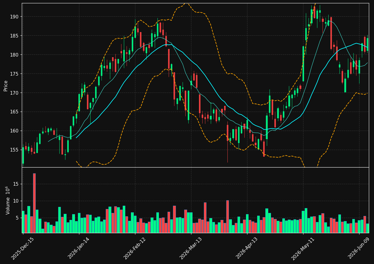 PM chart