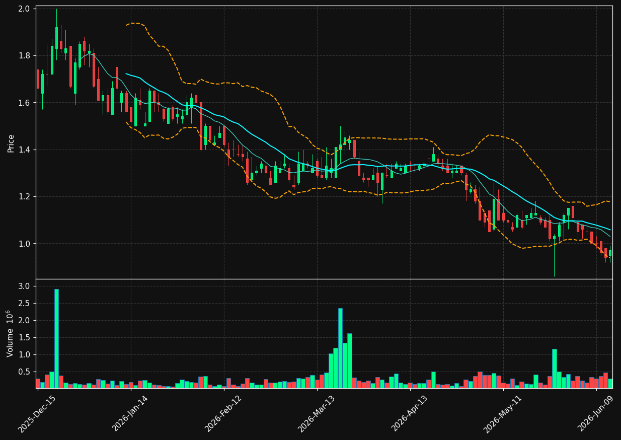 PNBK chart