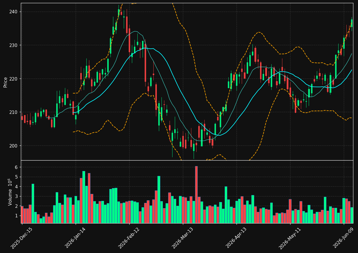 PNC chart