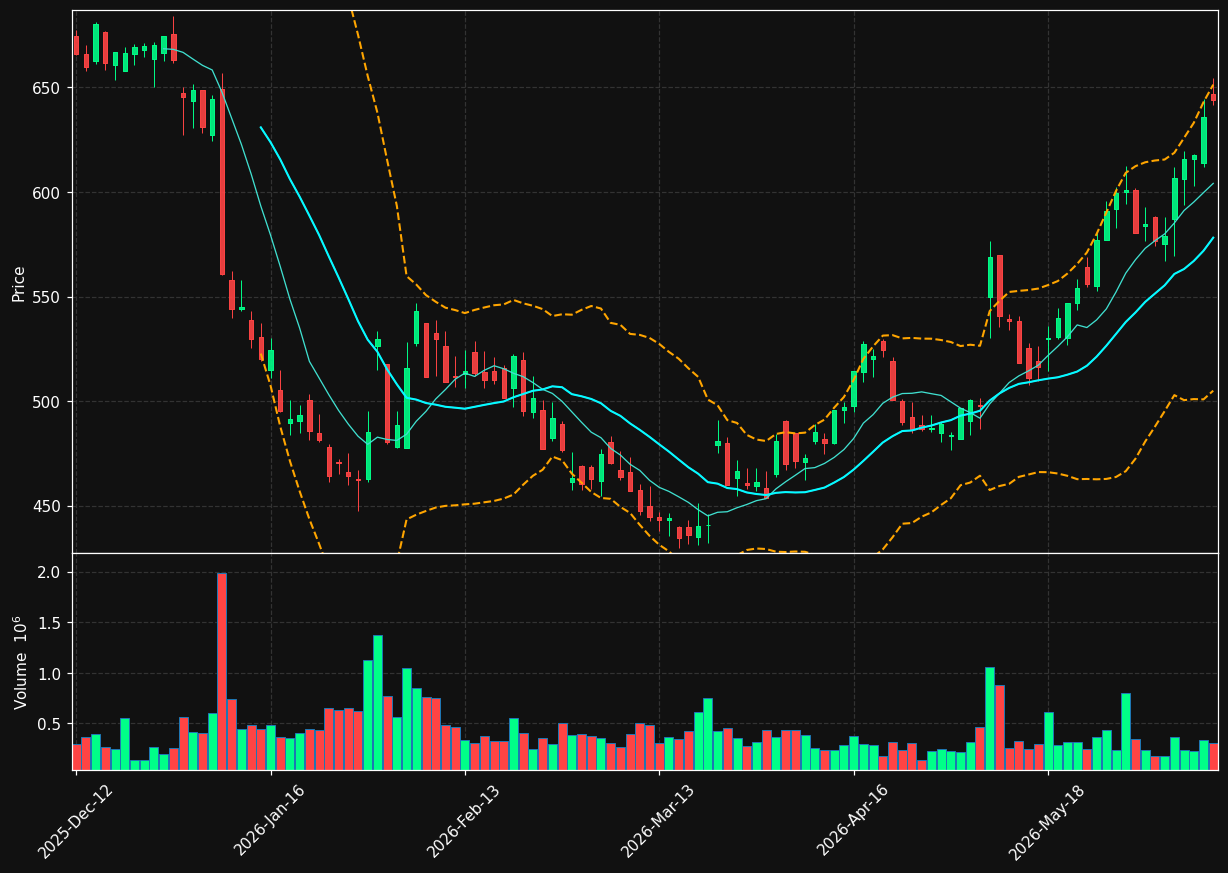 PNDORA.CO chart
