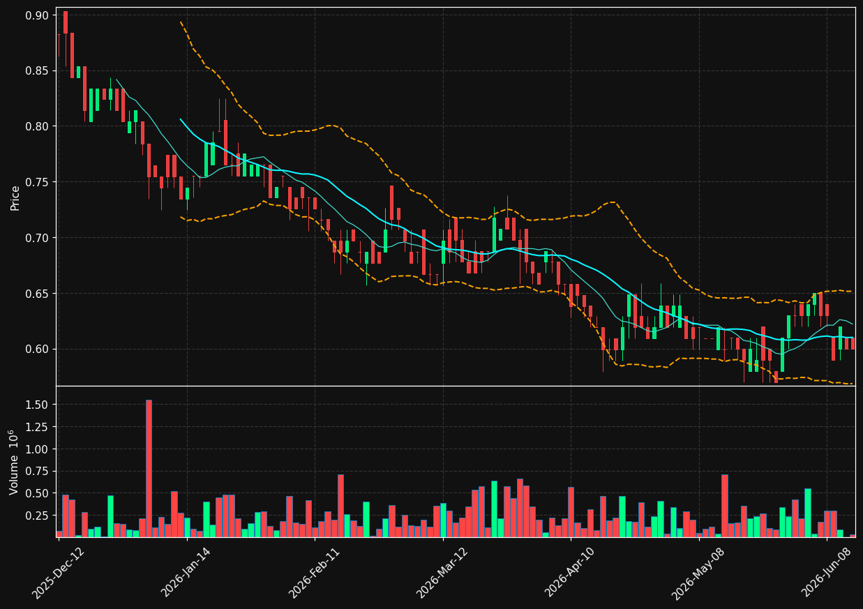 PNE.TO chart