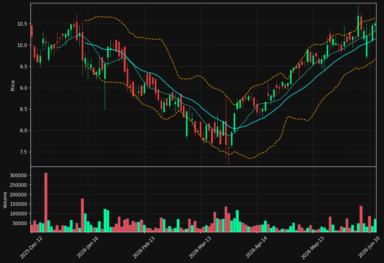 PNE3.DE chart