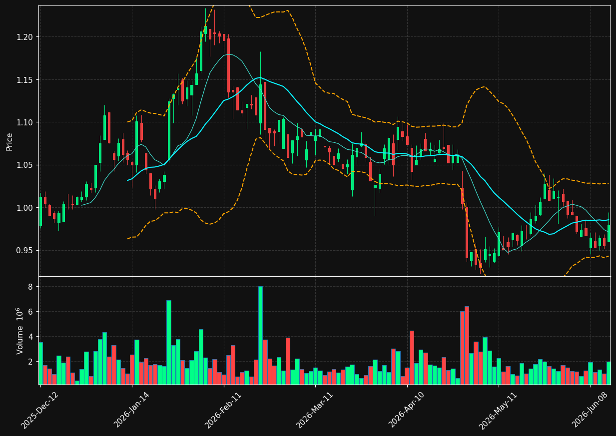 PNL.AS chart