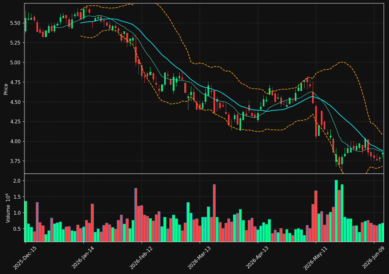PNNT chart