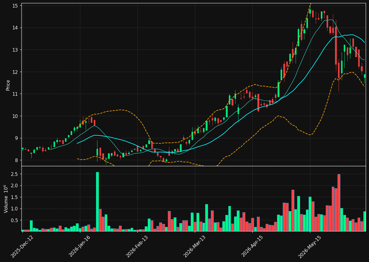 PNOR.OL chart
