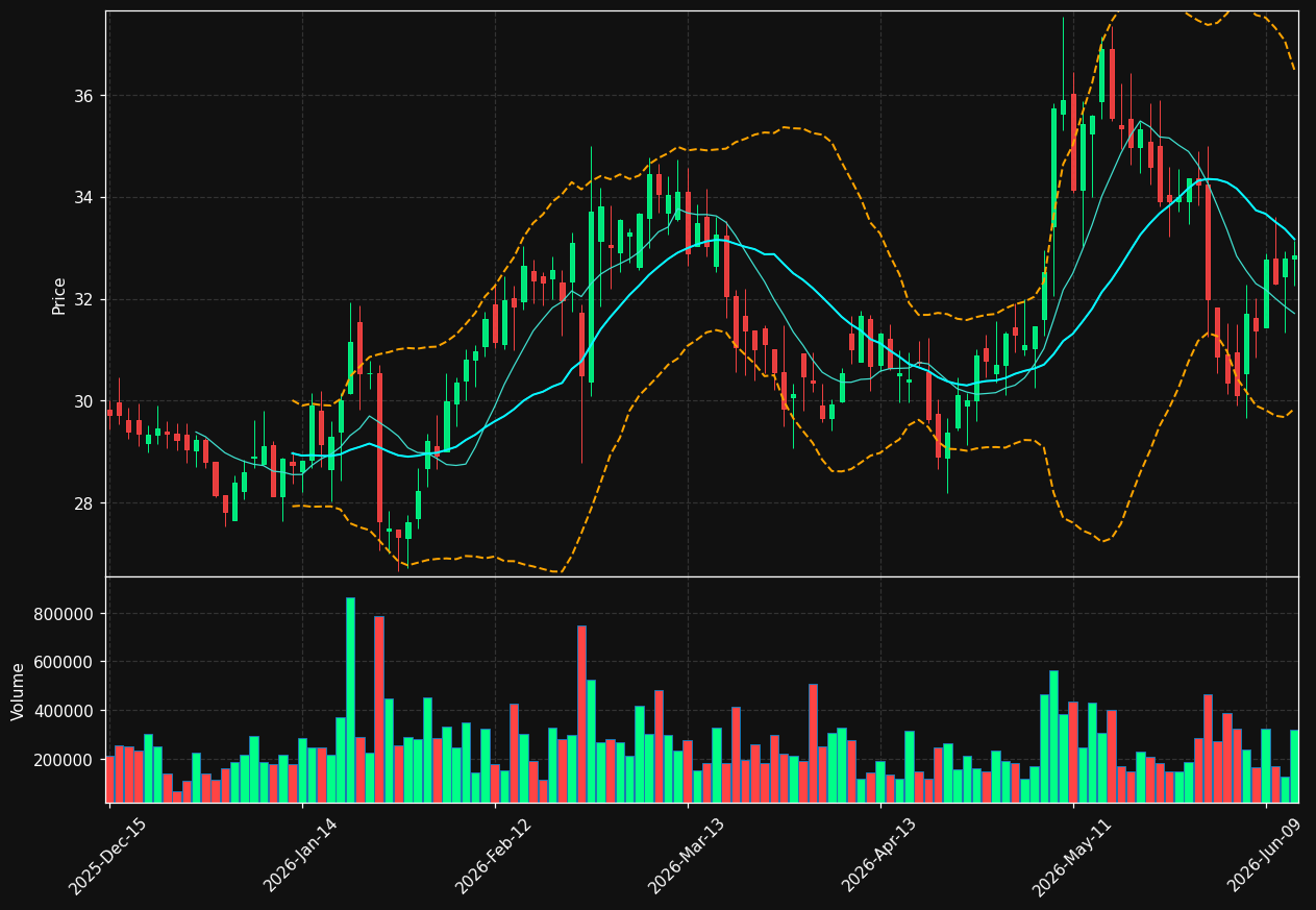 PNTG chart