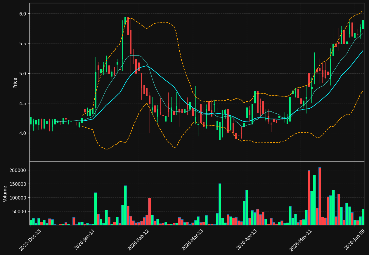 POCI chart