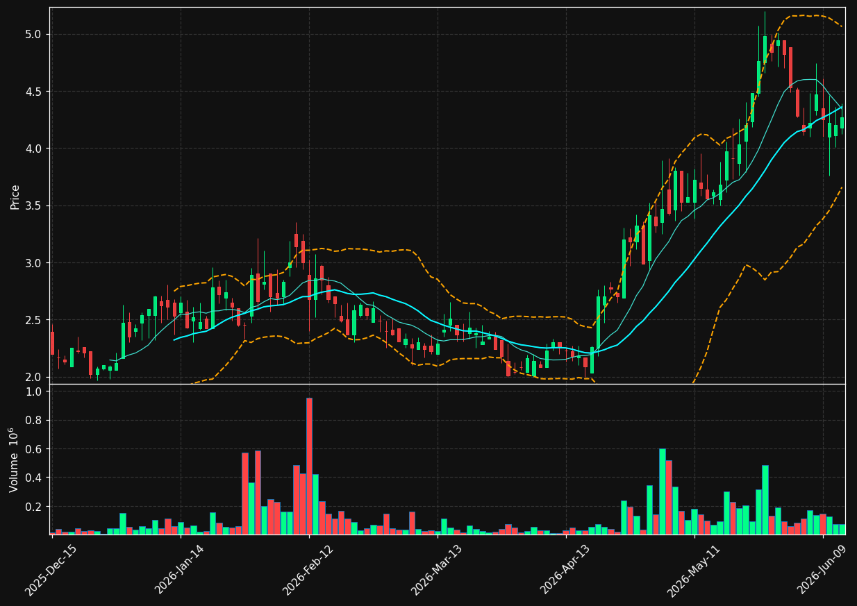 PODC chart