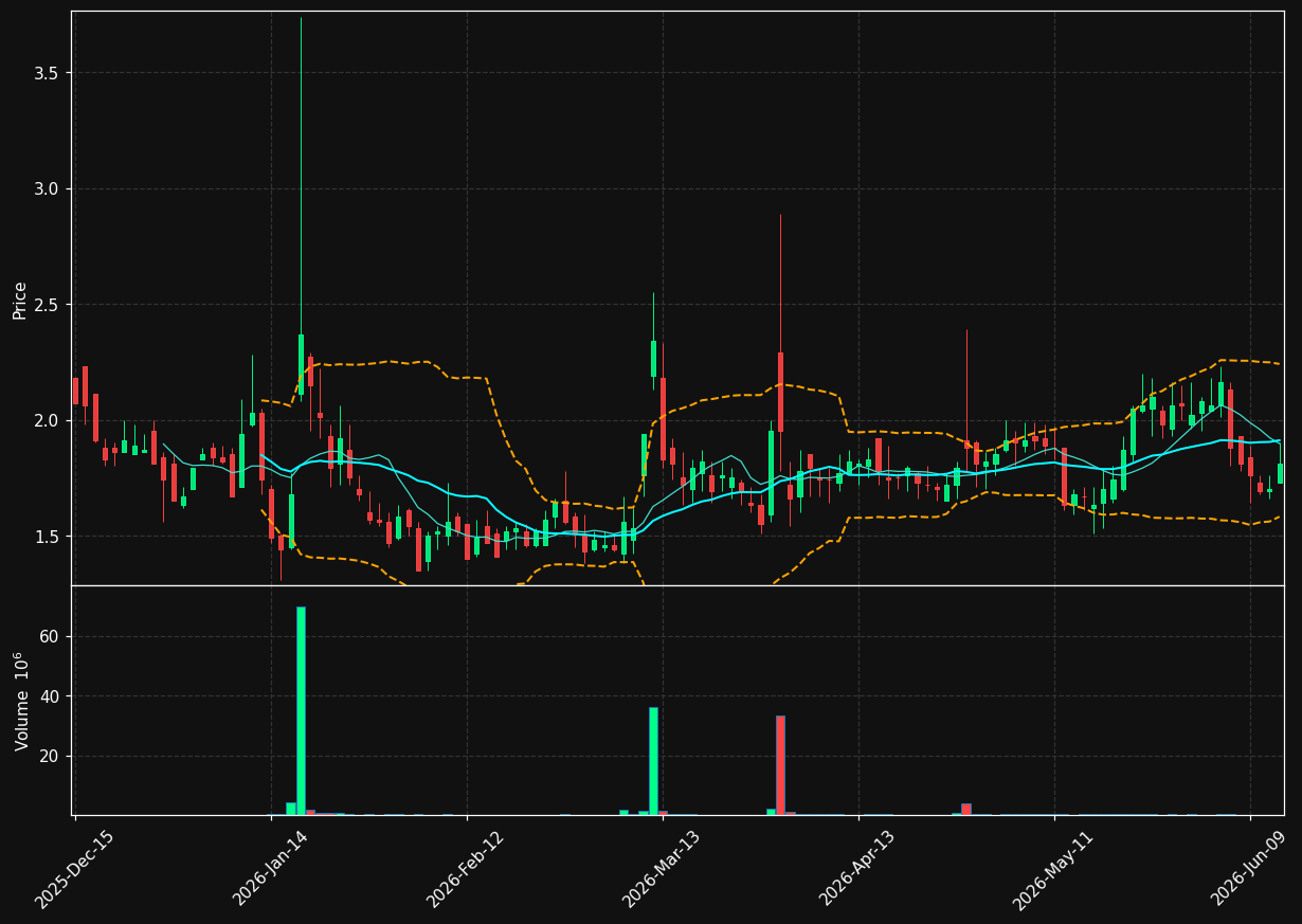 POLA chart