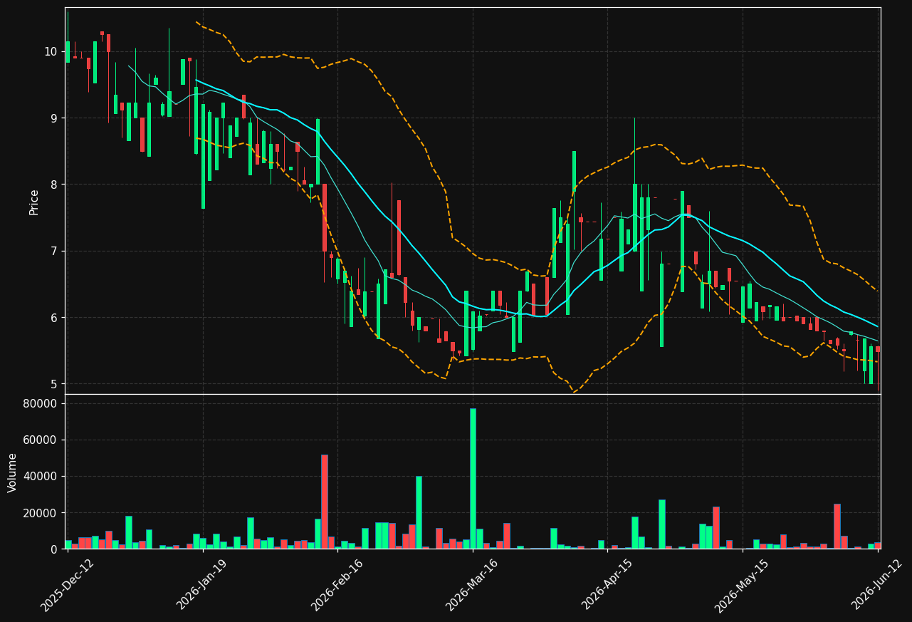 POLYG.ST chart
