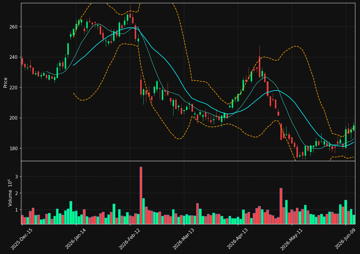 POOL chart