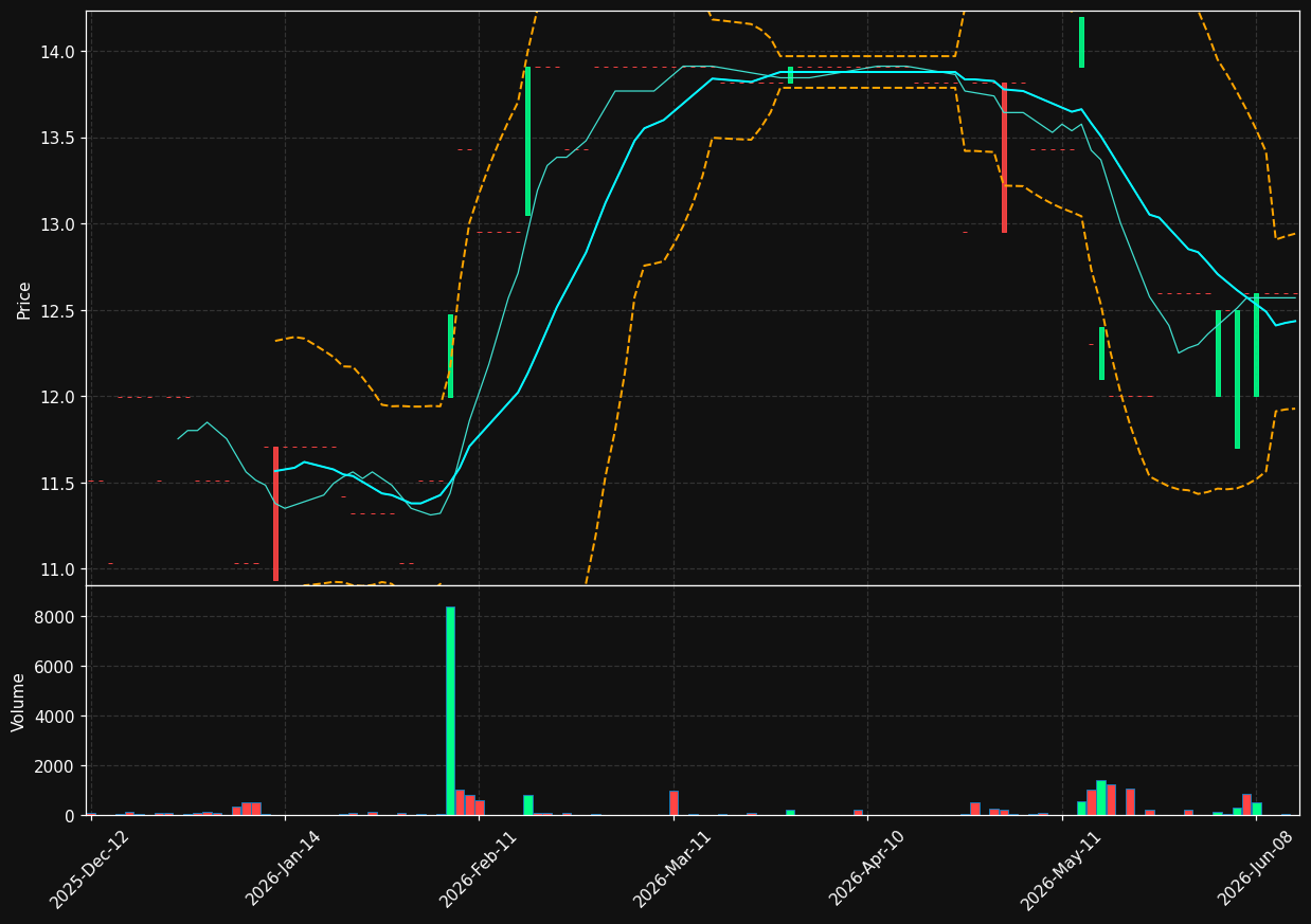 PORF.AS chart