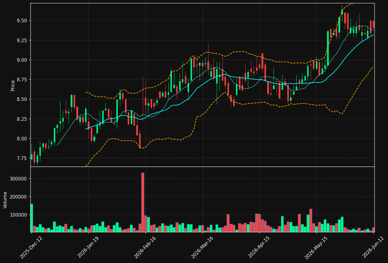 POSTI.HE chart