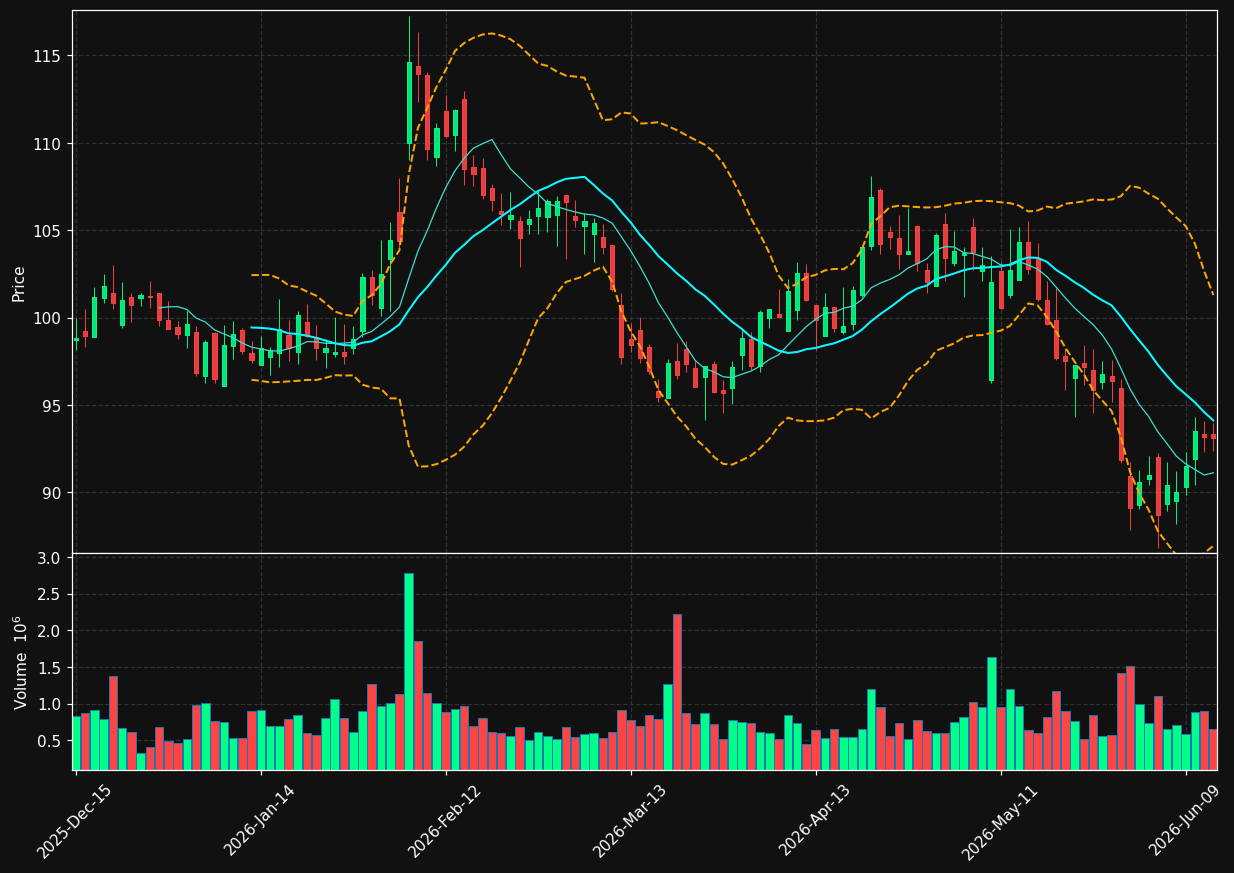 POST chart