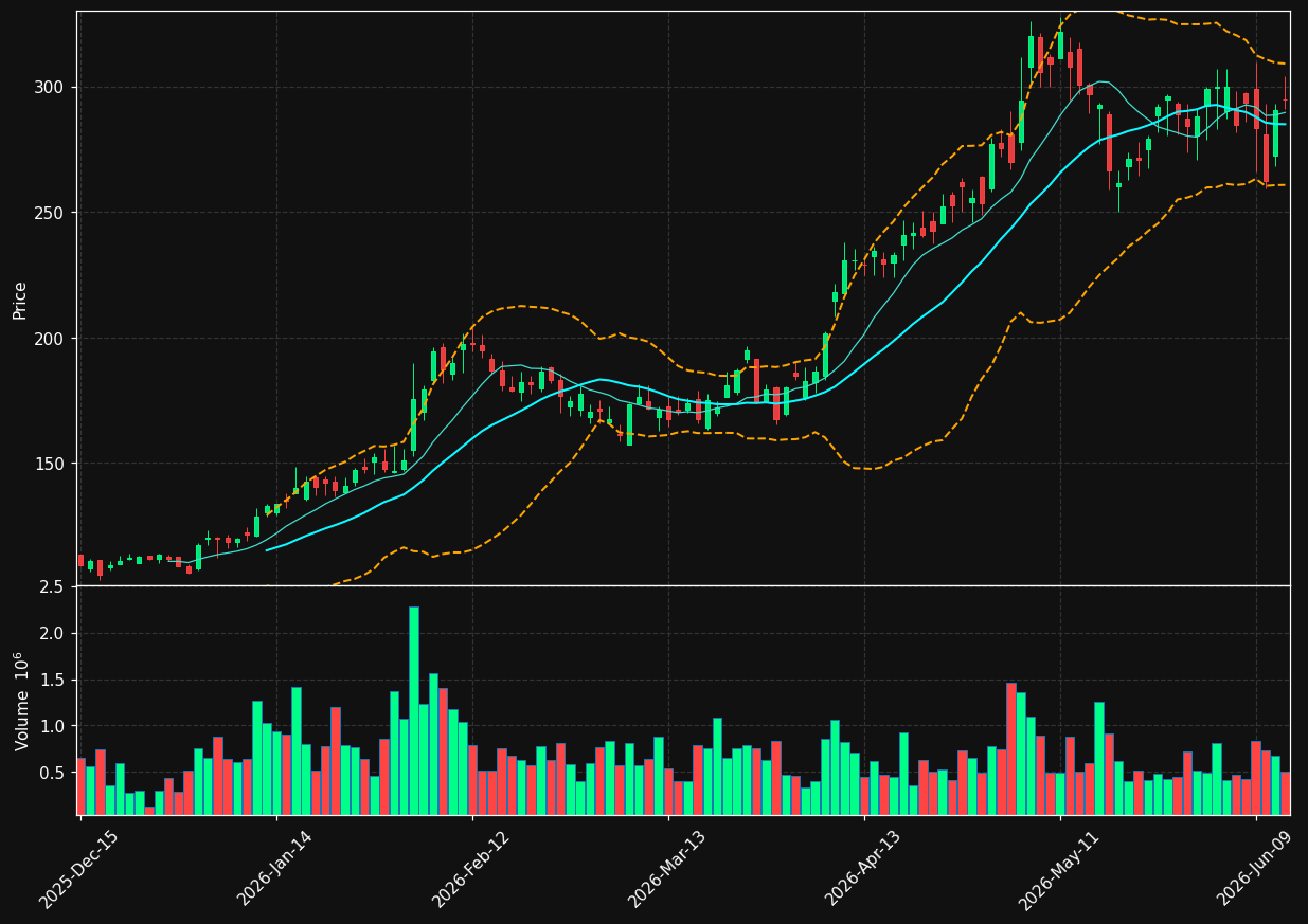 POWL chart