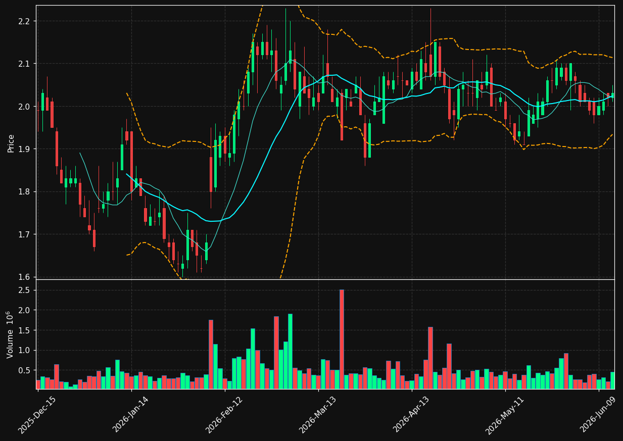 POWW chart