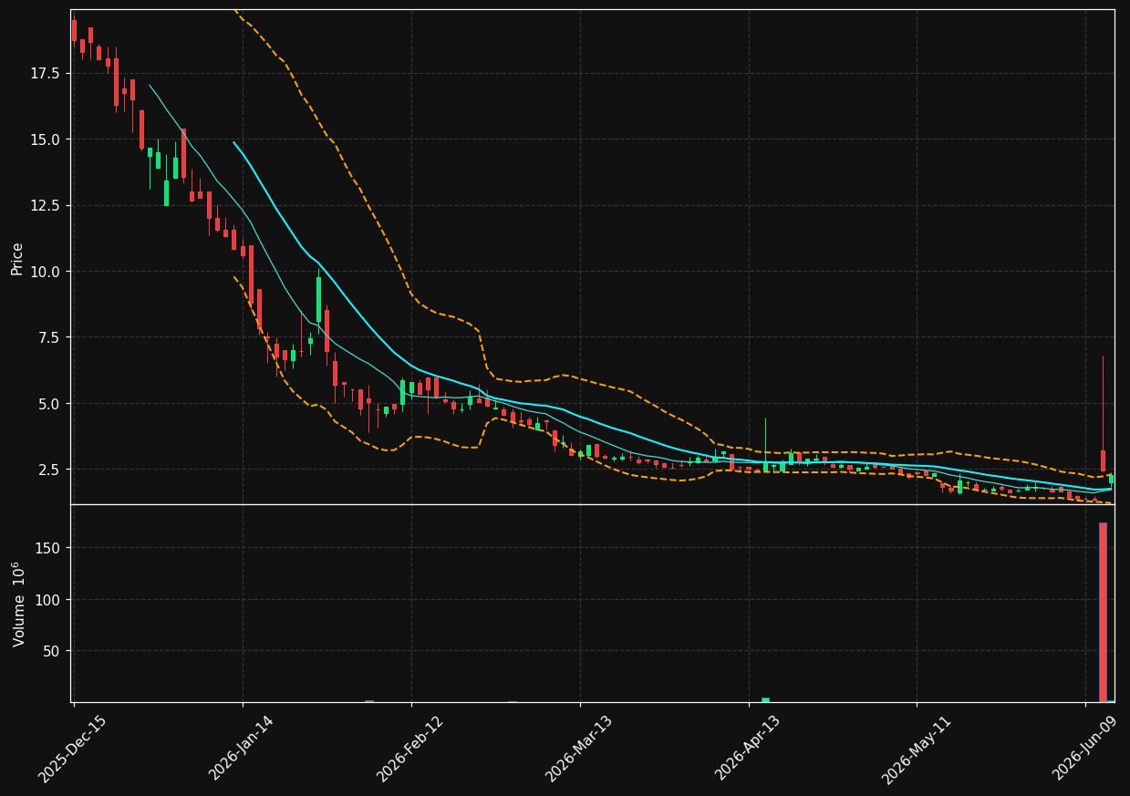PPCB chart