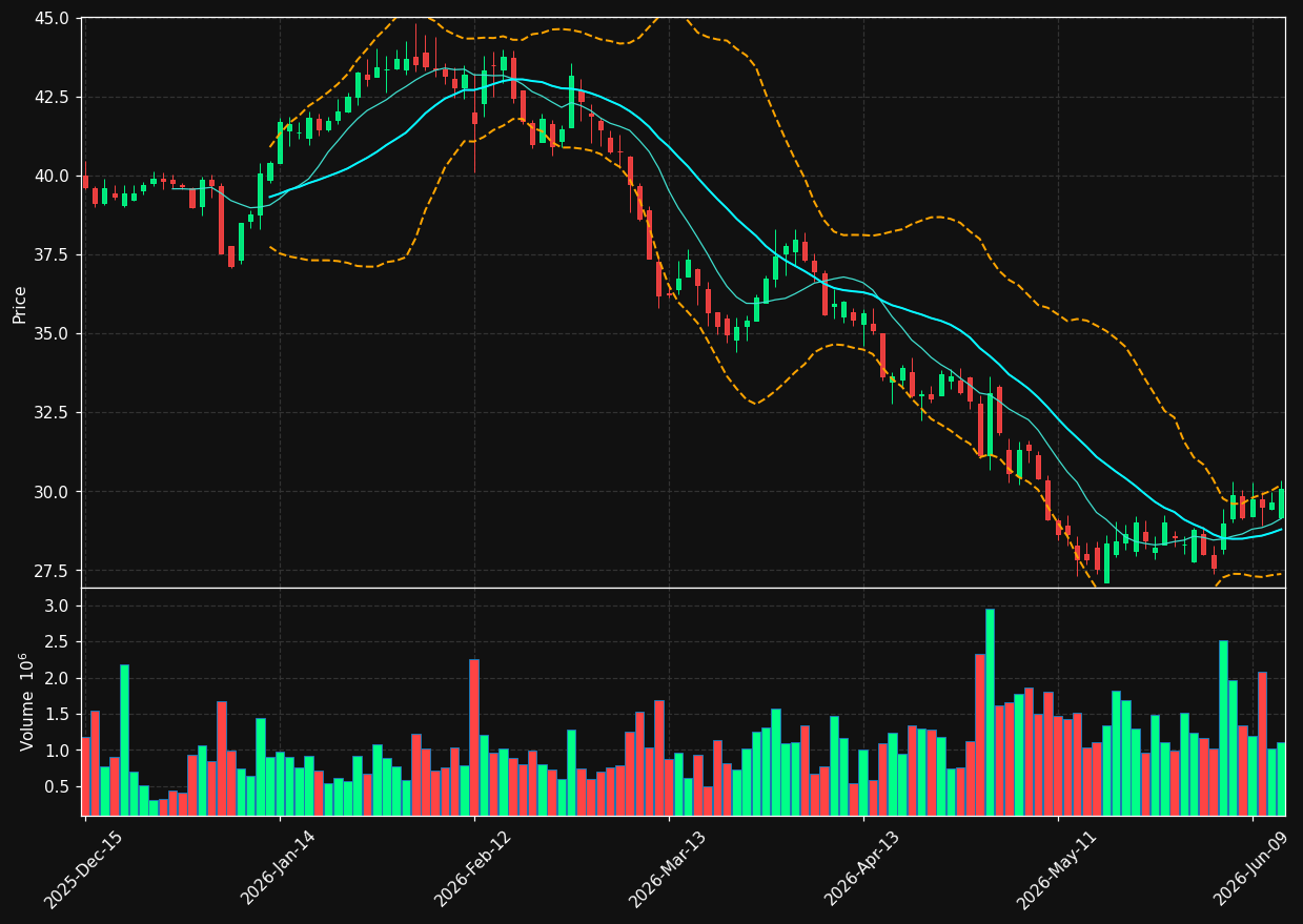 PPC chart