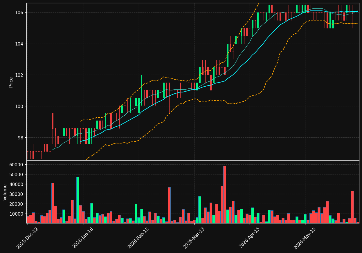 PPG.OL chart