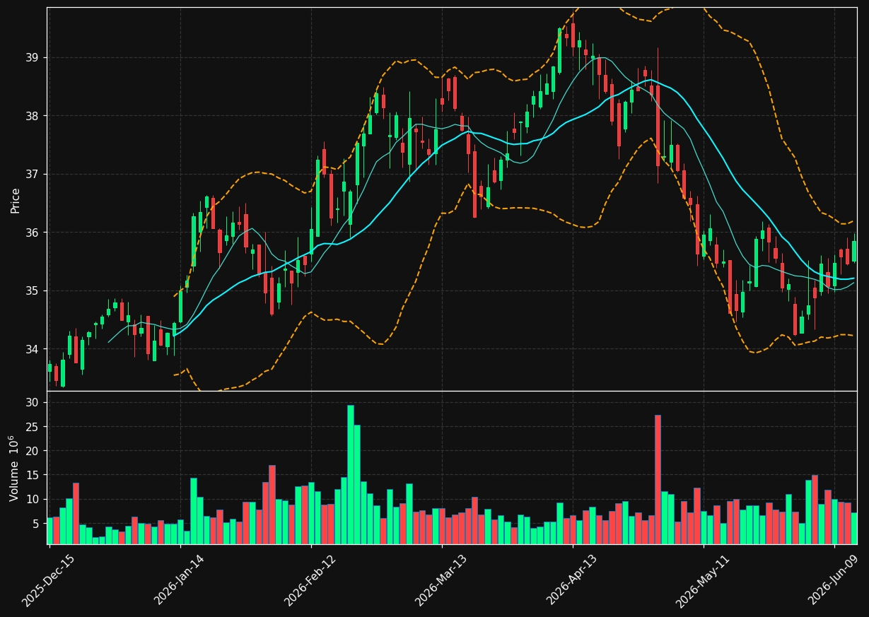 PPL chart