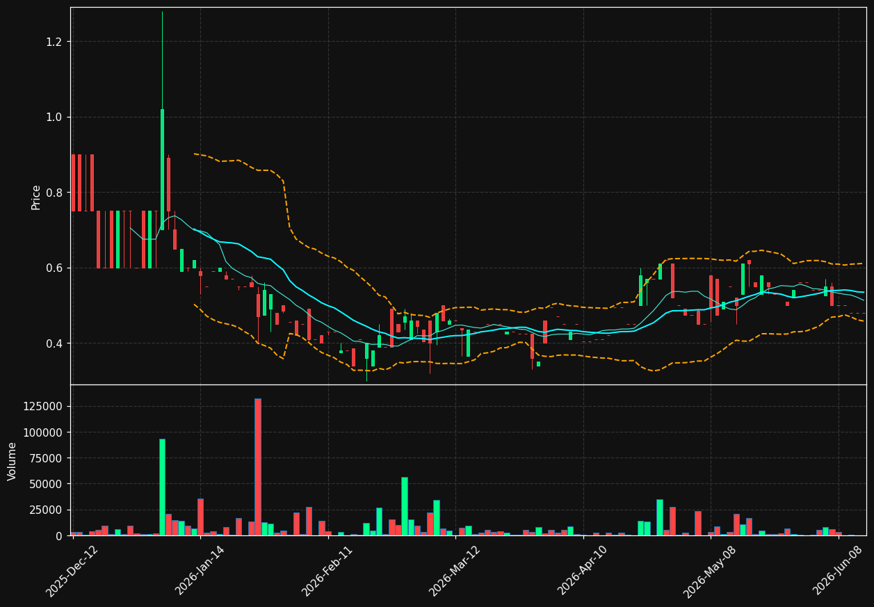 PPR.TO chart
