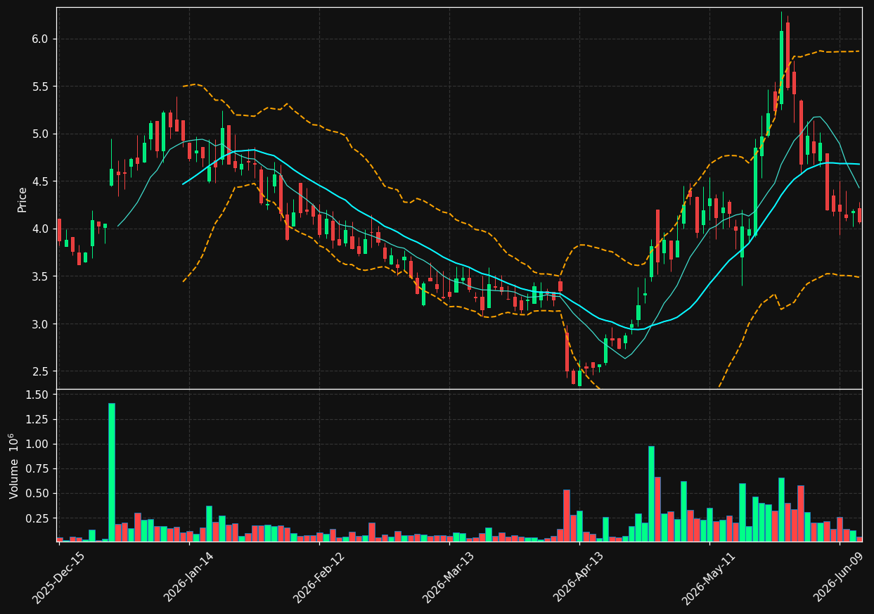 PPSI chart