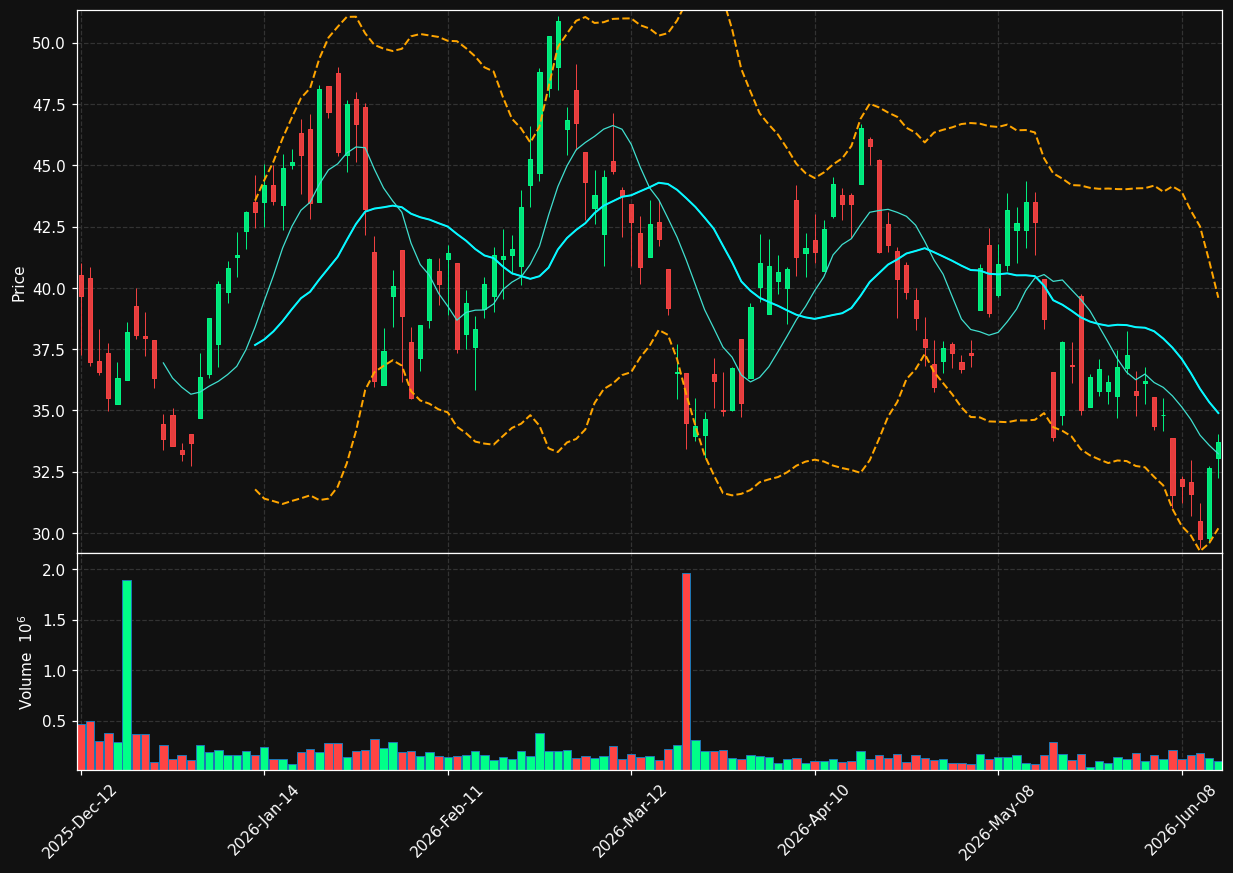 PPTA.TO chart
